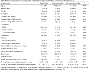 Table 2