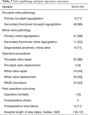 Table 2