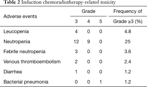 Table 2