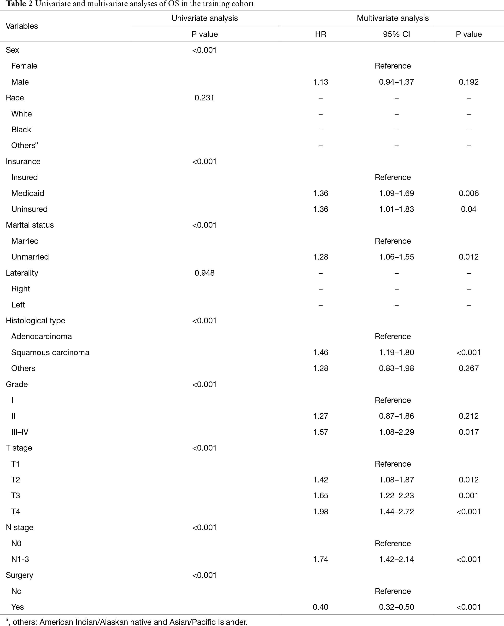 Table 2