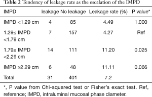 Table 2