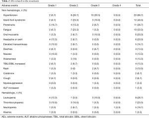 Table 2