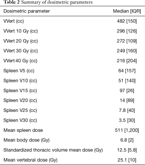 Table 2