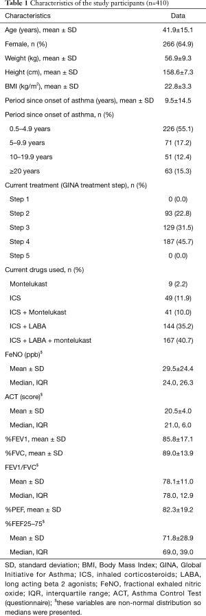 Click on image to zoom Table 1