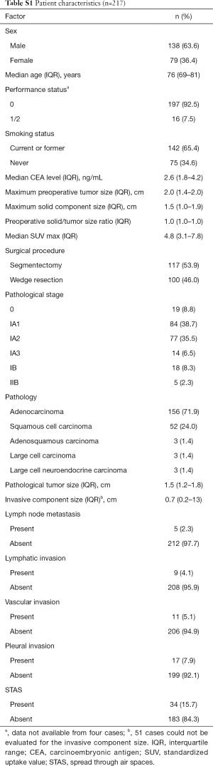 Table S1