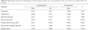 Table S3