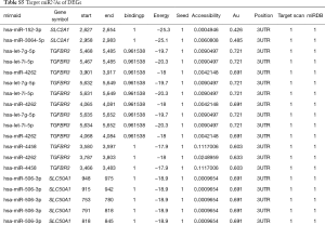 Table S5