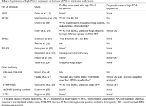 Table 2