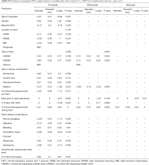 Table S3