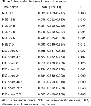 Table 2