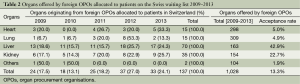 Table 2