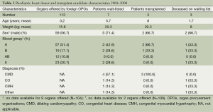 Click on image to zoom Table 3