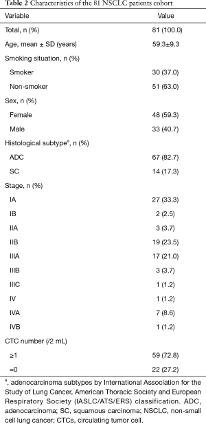 Table 2