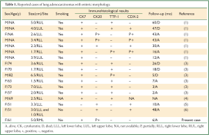 Click on image to zoom Table 1