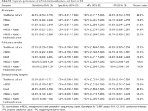 Table S3