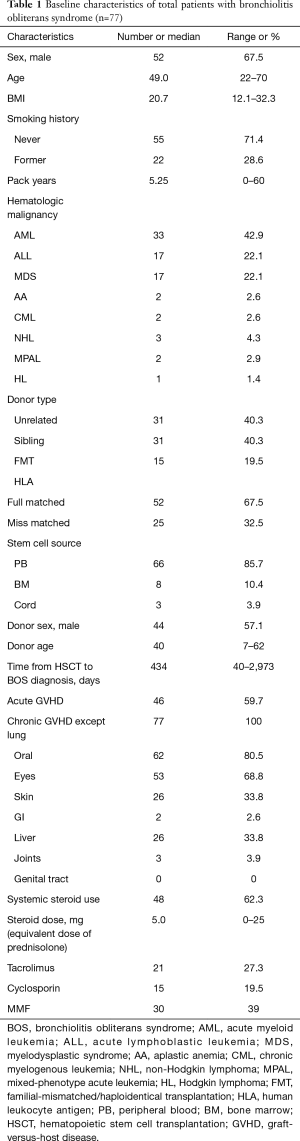 Table 1