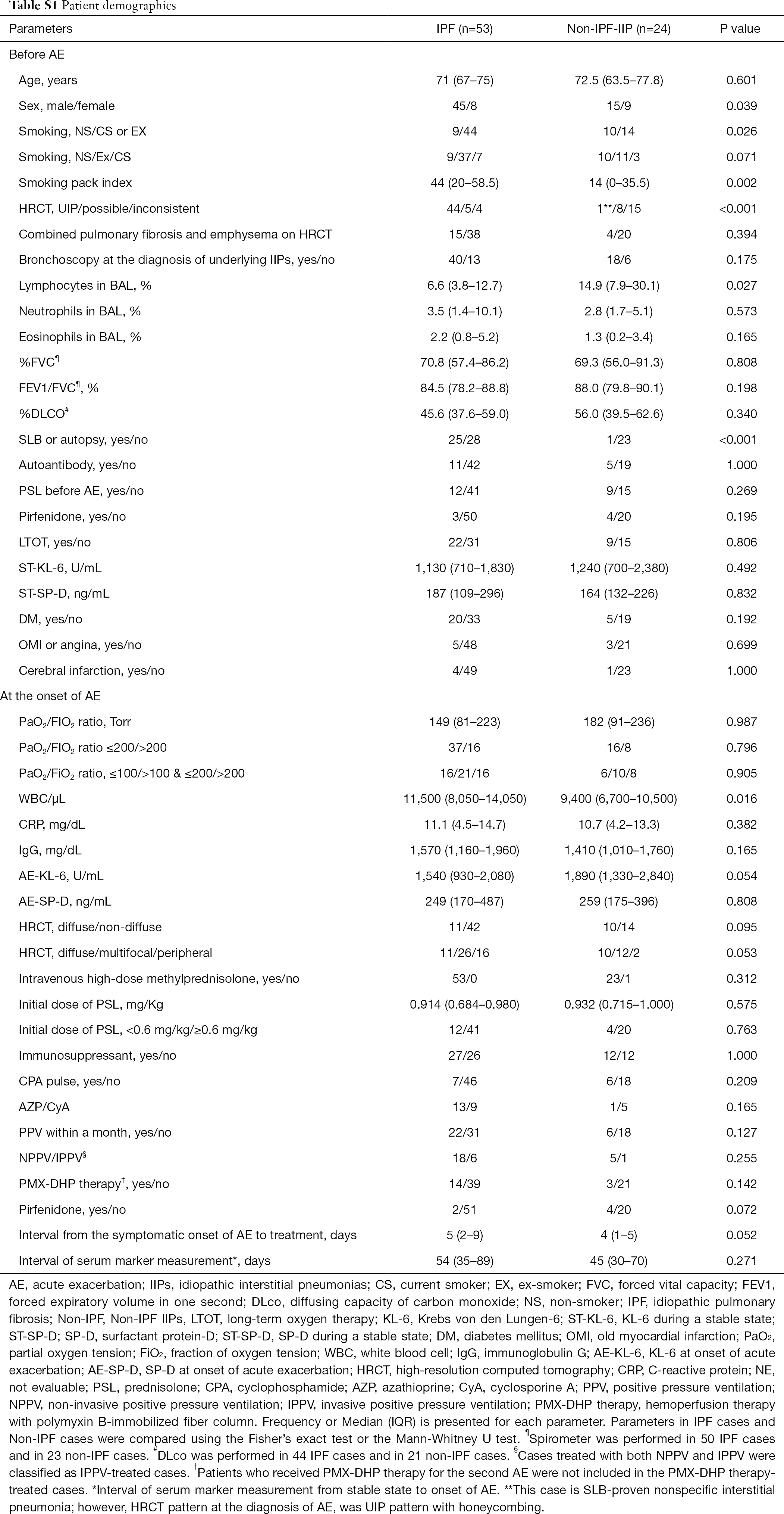 Table S1