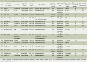Click on image to zoom Table 1