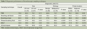 Table 3