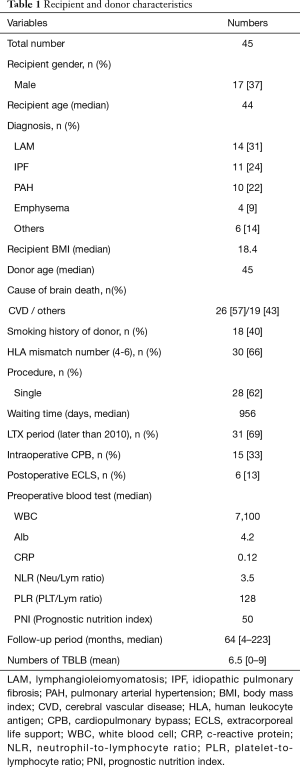 Table 1