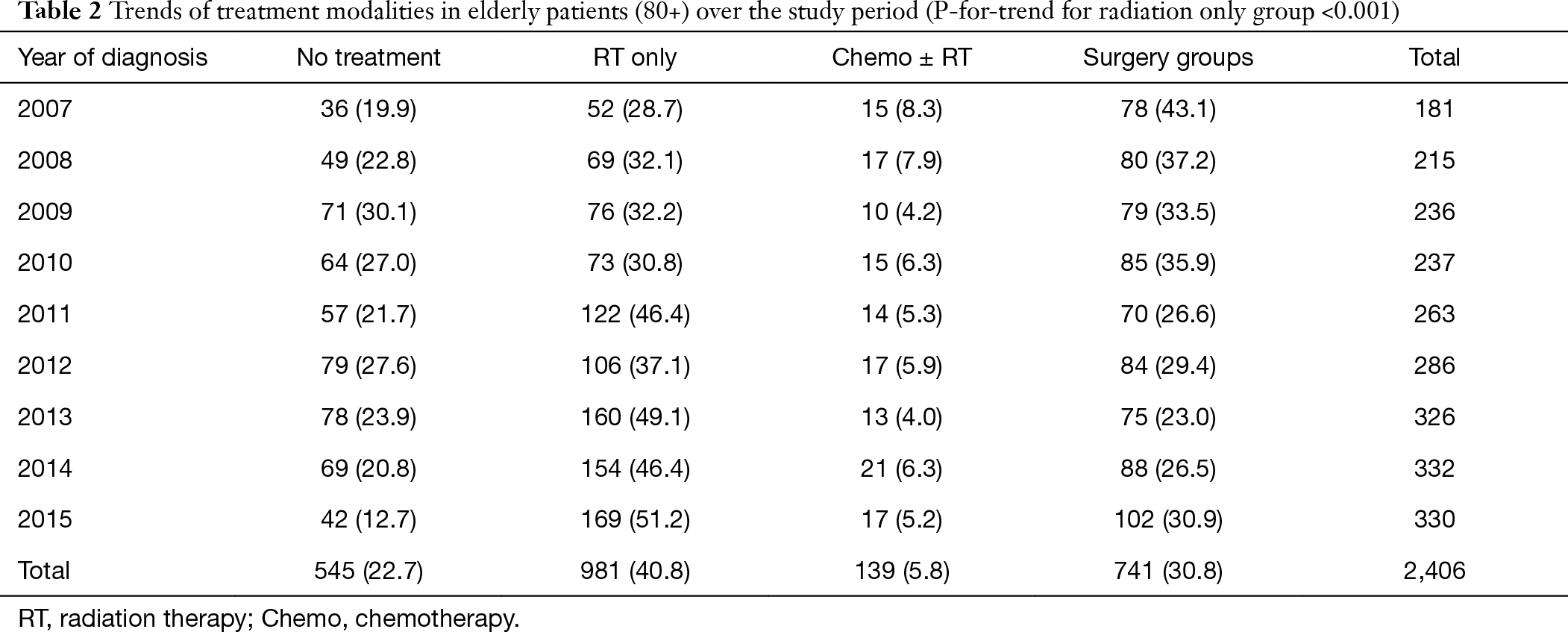 Table 2