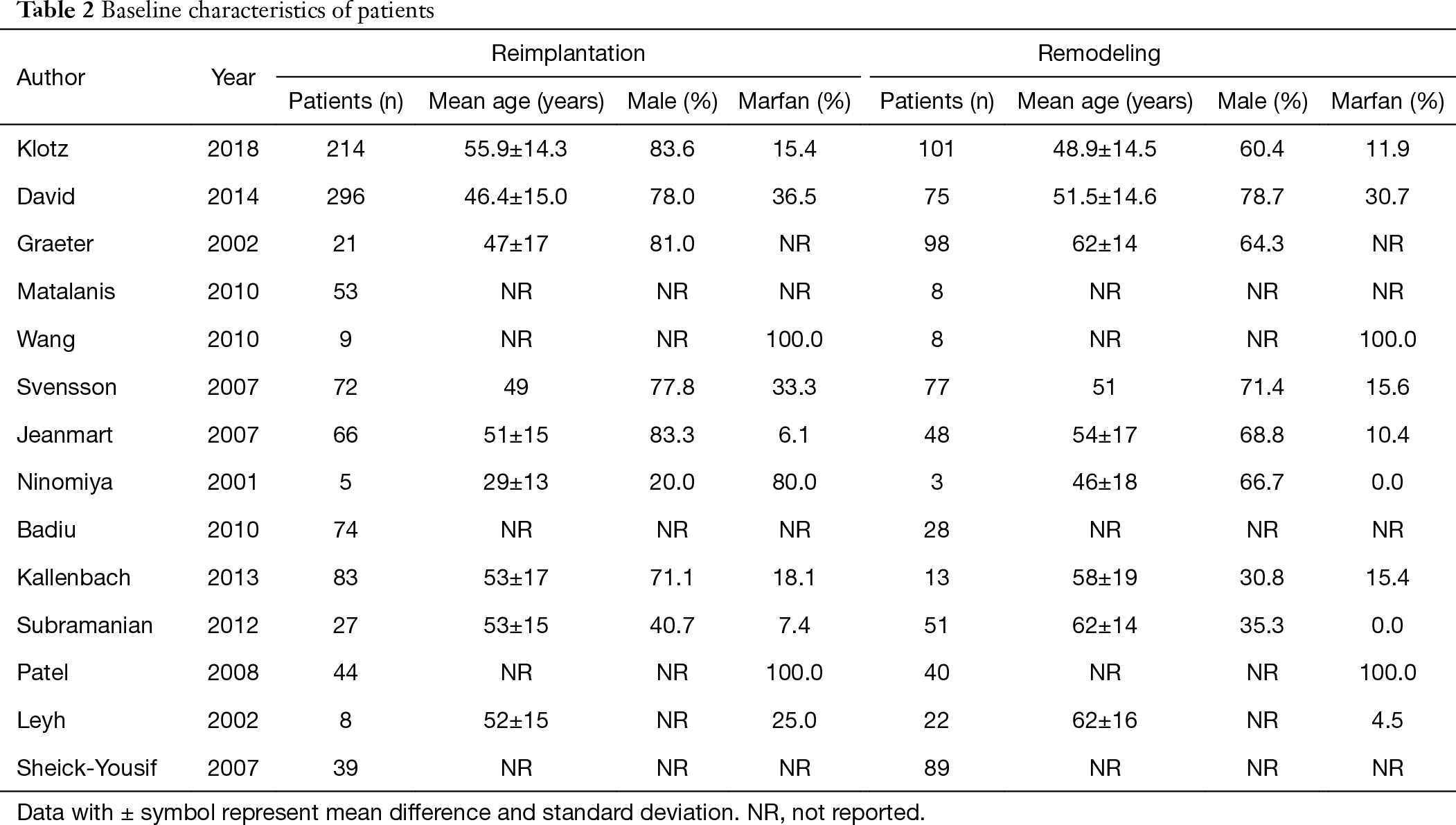 Table 2