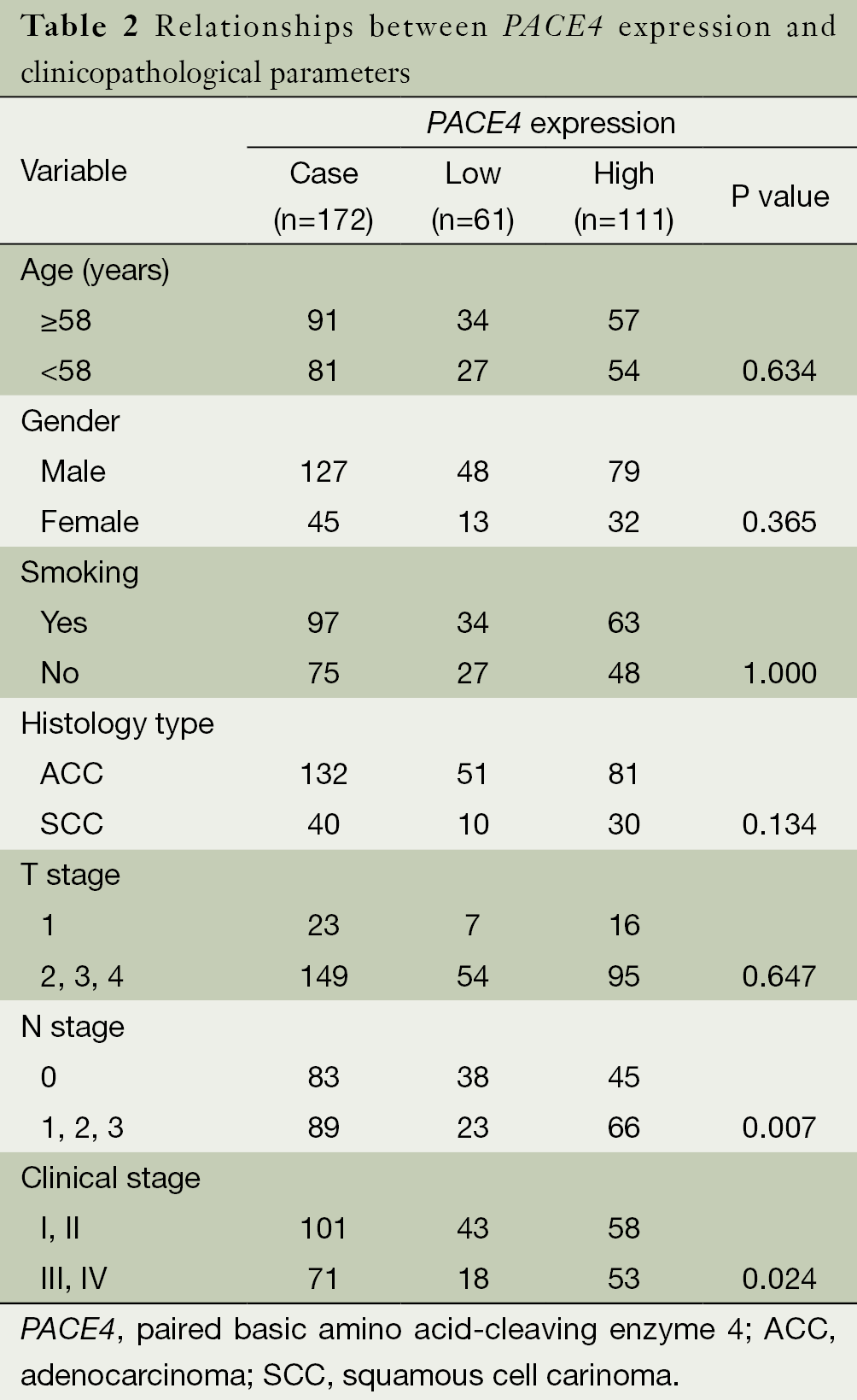 Table 2