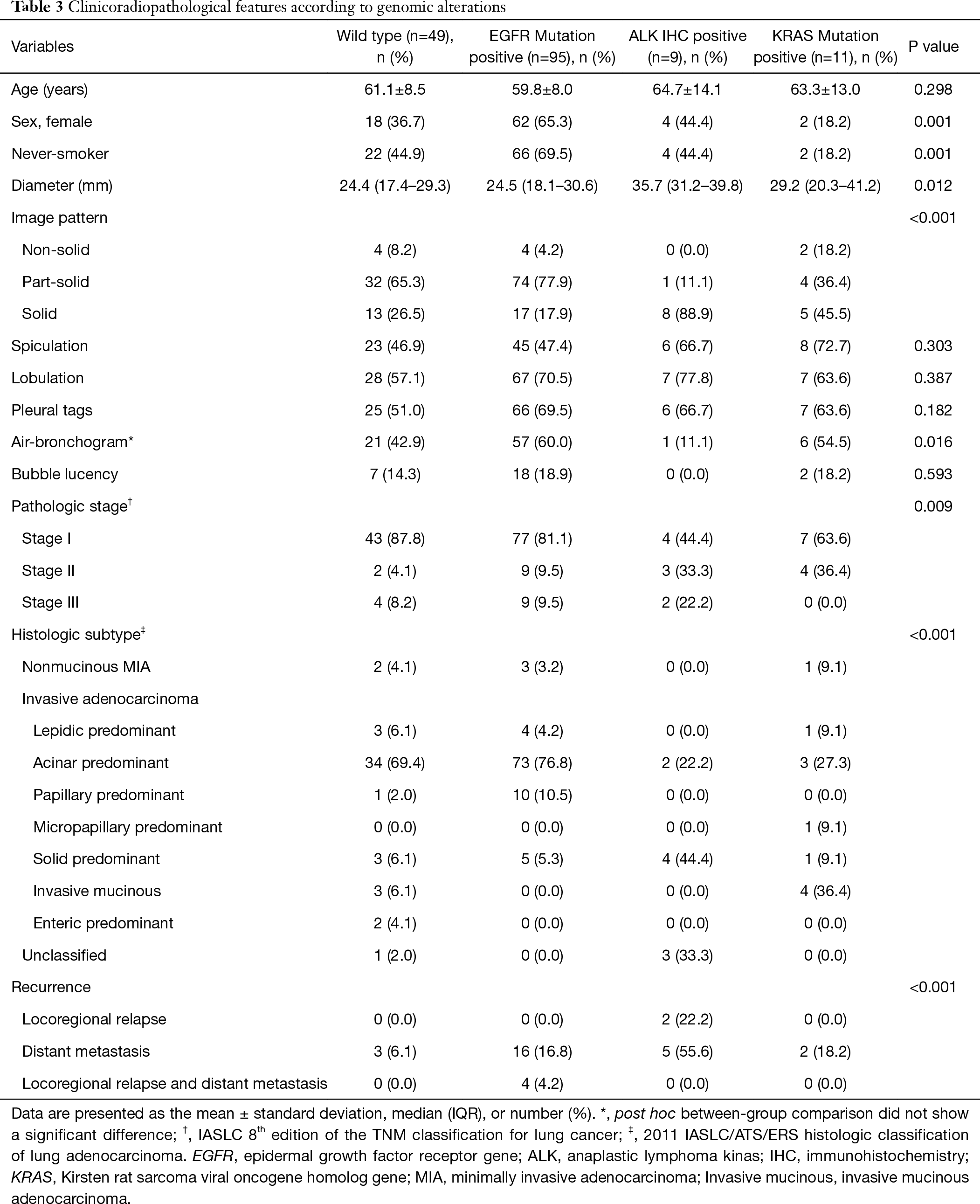 Table 3