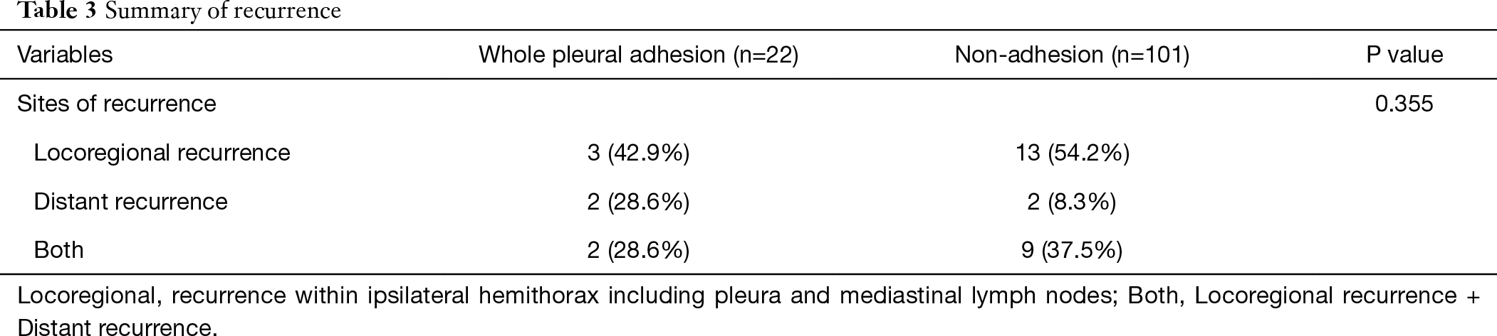 Table 3