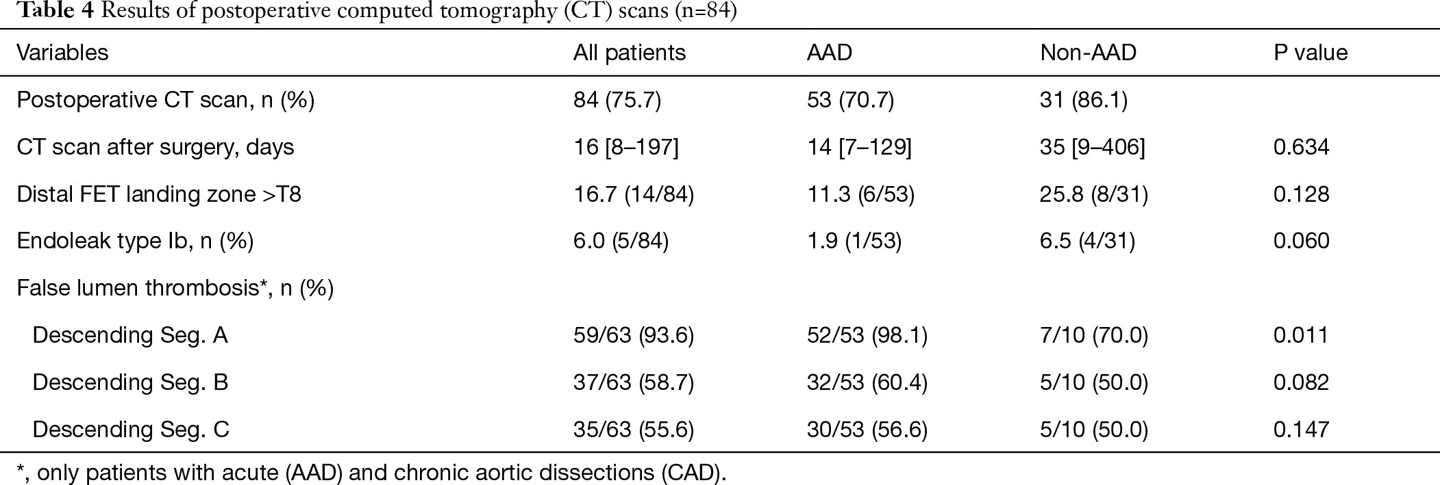 Table 4