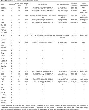 Table 2