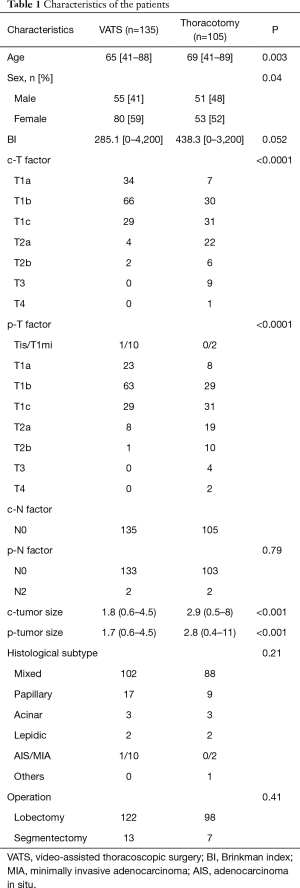 Click on image to zoom Table 1