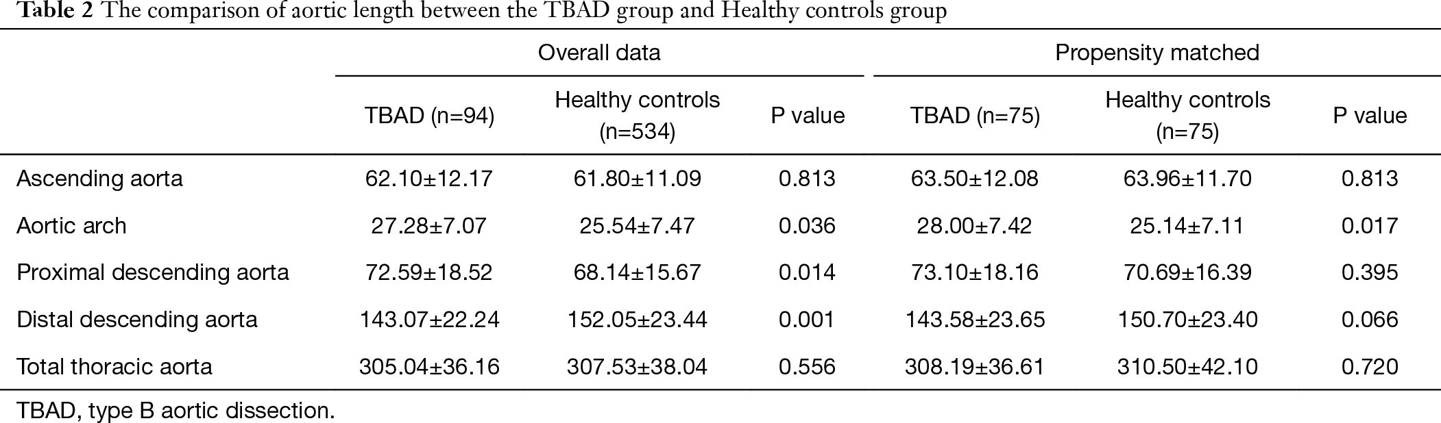 Table 2