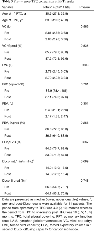 Click on image to zoom Table 3