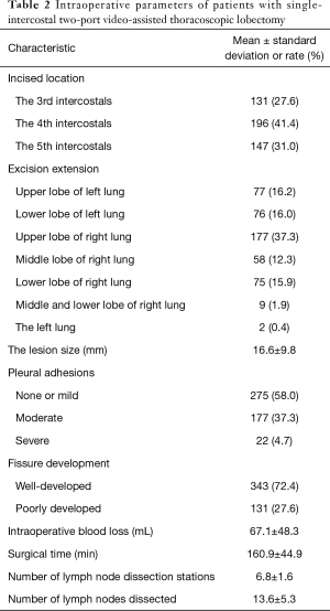 Click on image to zoom Table 2