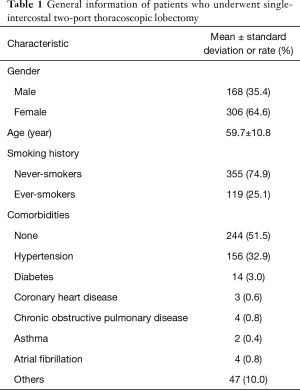 Click on image to zoom Table 1