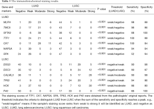 Table 3