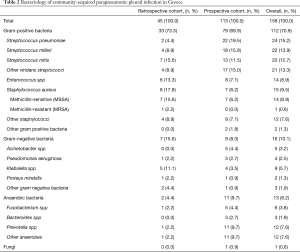 Table 2