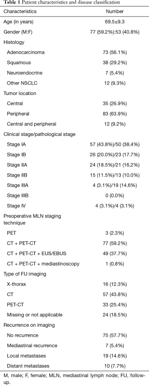 Click on image to zoom Table 1