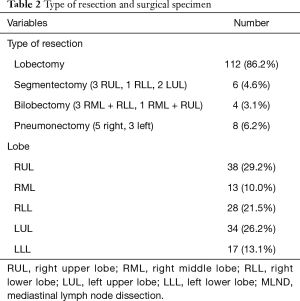 Table 2