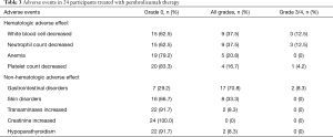 Table 3