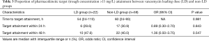 Click on image to zoom Table 3
