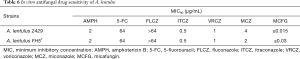 Click on image to zoom Table 6