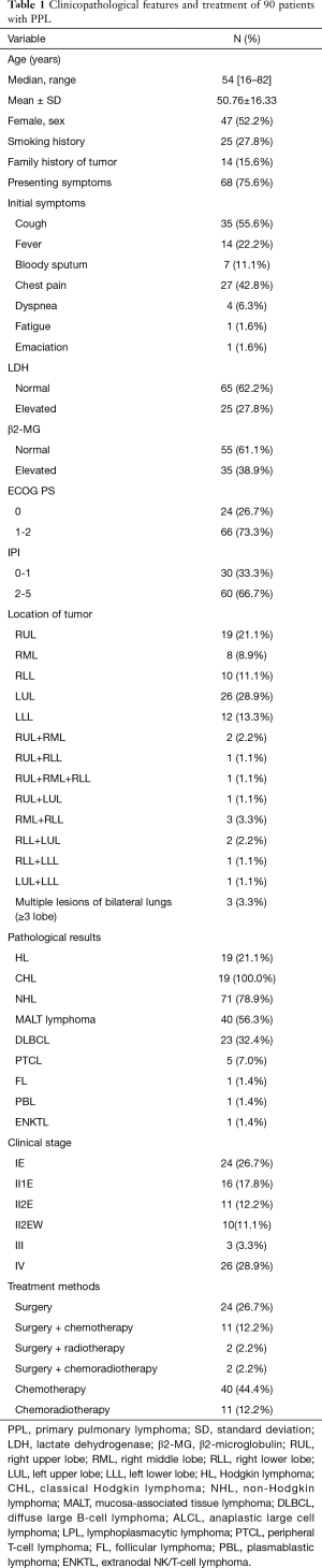 Table 1