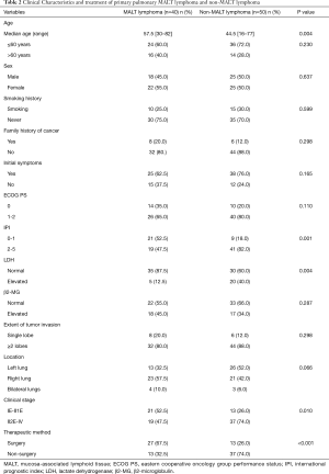 Table 2