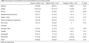 Table 2