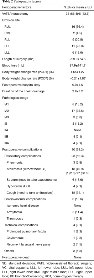 Table 2