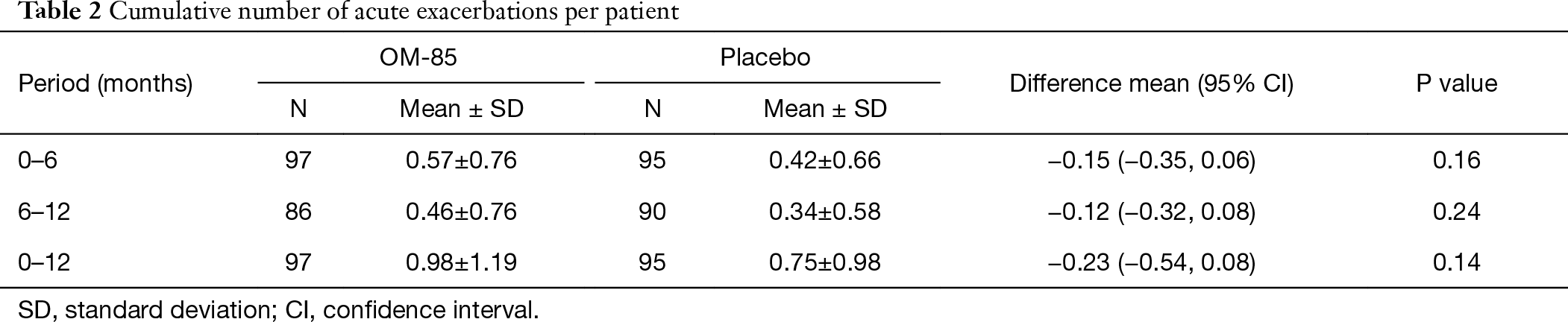 Table 2