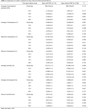 Table 2