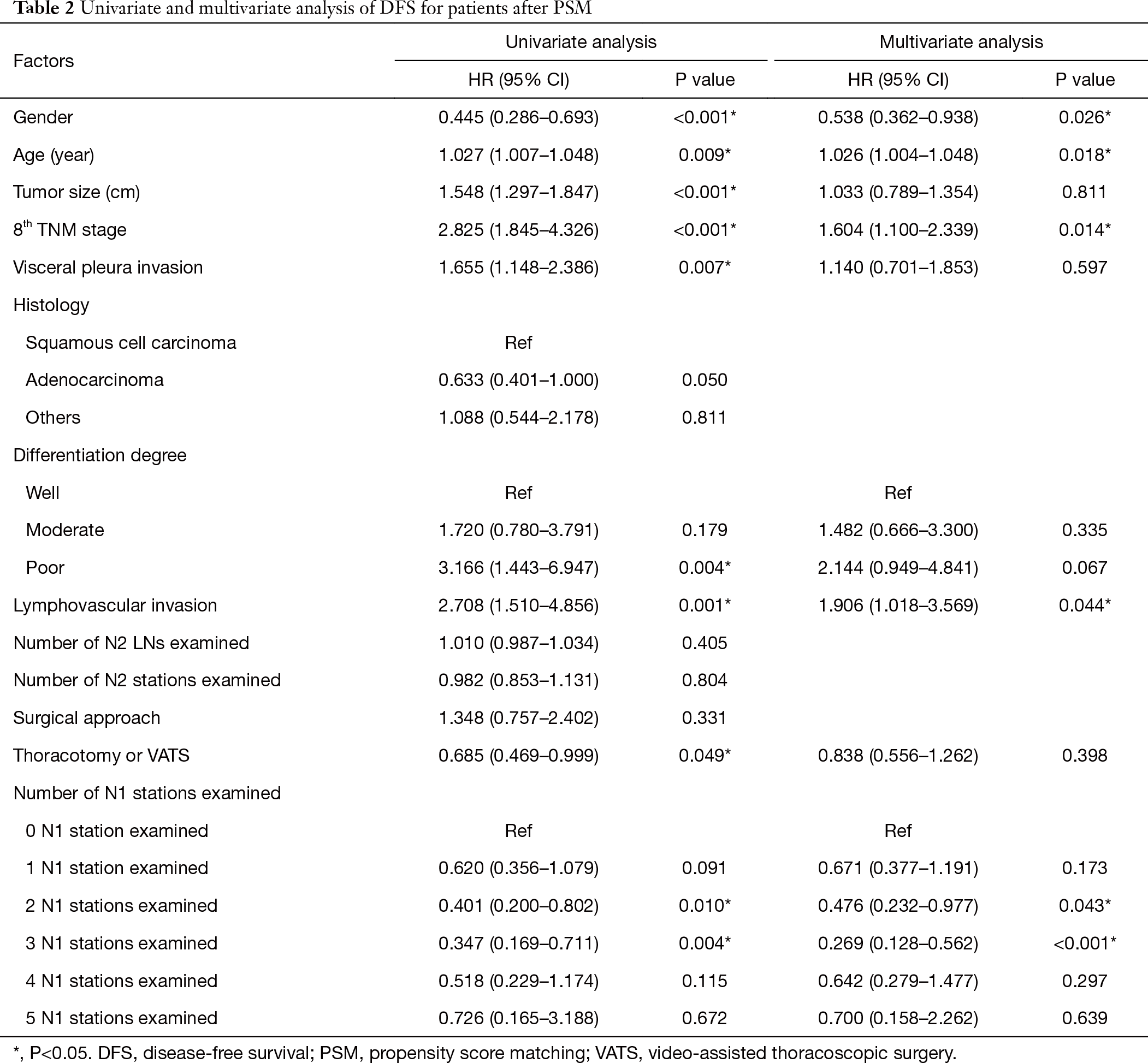 Table 2